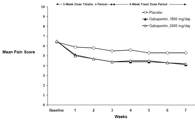 Weekly Mean Pain Scores (Observed Cases in ITT Population): Study 2 - Illustration