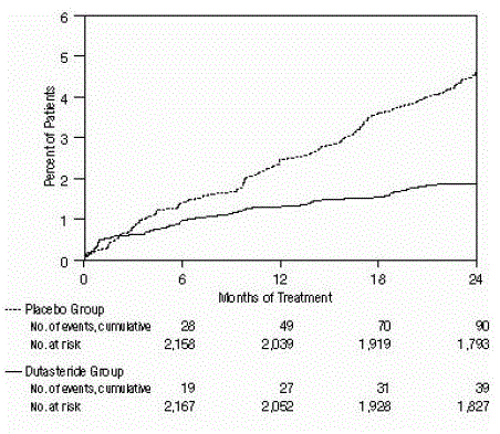 Percent of Subjects Developing Acute Urinary  Retention over a 24-Month Period (Randomized, Double-blind, Placebo-Controlled  Trials Pooled) - Illustration