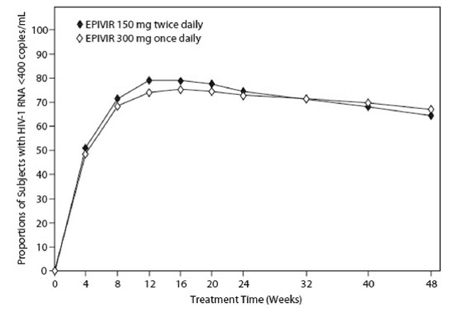 Virologic Response through Week 48, EPV20001 Formula - Illustration