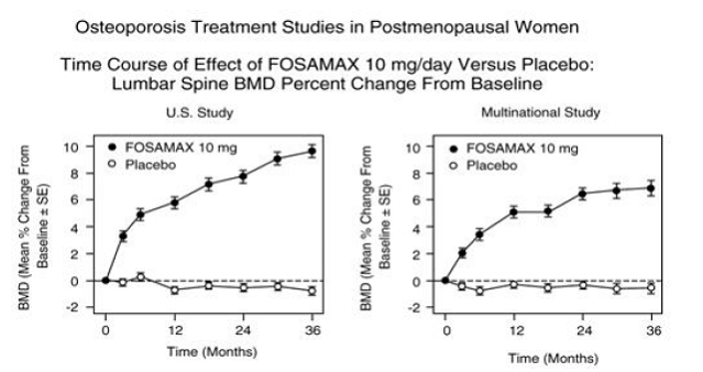 Osteoporosis Treatment Studies in  Postmenopausal WomenÂ  Time Course of Effect of FOSAMAX 10mg/day Versus Placebo:  Lumbar Spine BMD Percent Change From Baseline - Illustration